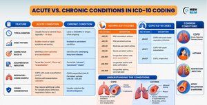 Acute vs Chronic Conditions: Key Differences and Why They Matter